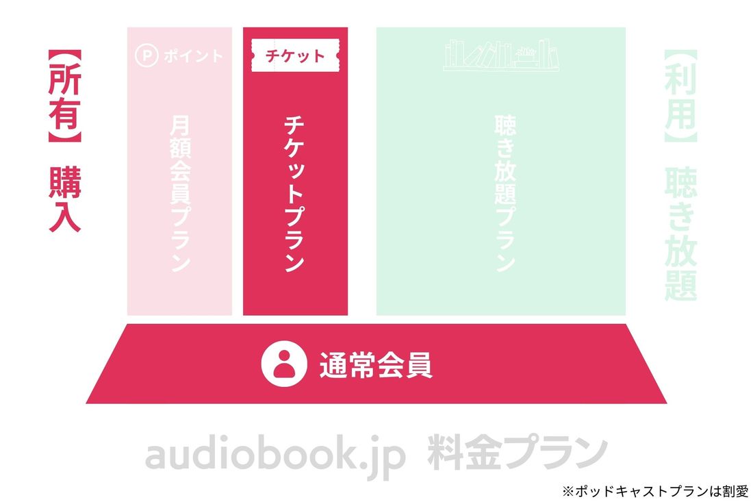 audiobook.jp チケットプラン