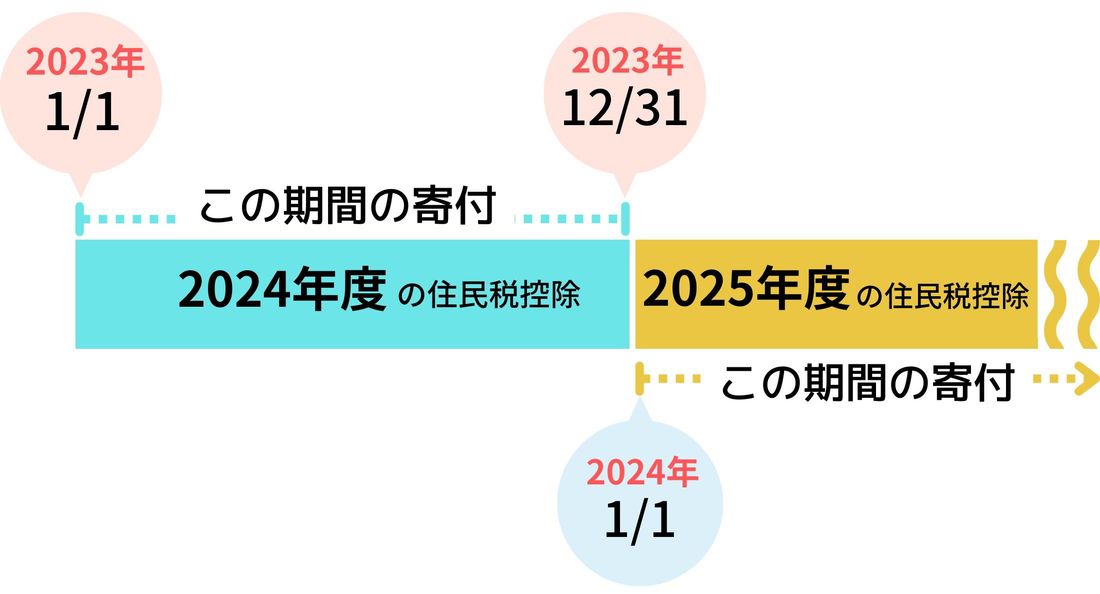 ふるさと納税の寄付タイミング