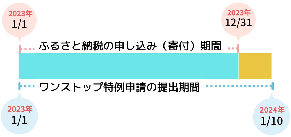 ワンストップ特例申請の提出期限