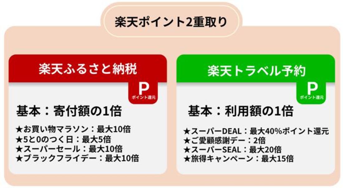 楽天ふるさと納税　楽天トラベル