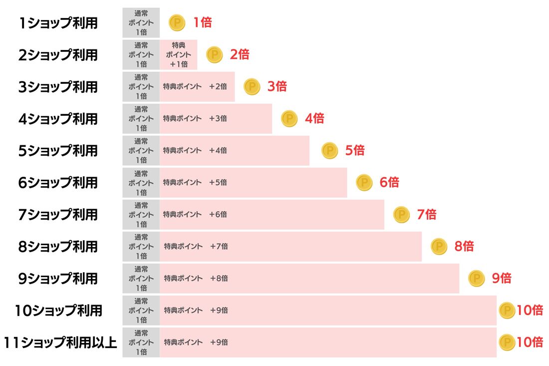 【楽天市場ブラックフライデー】買いまわりの仕組み