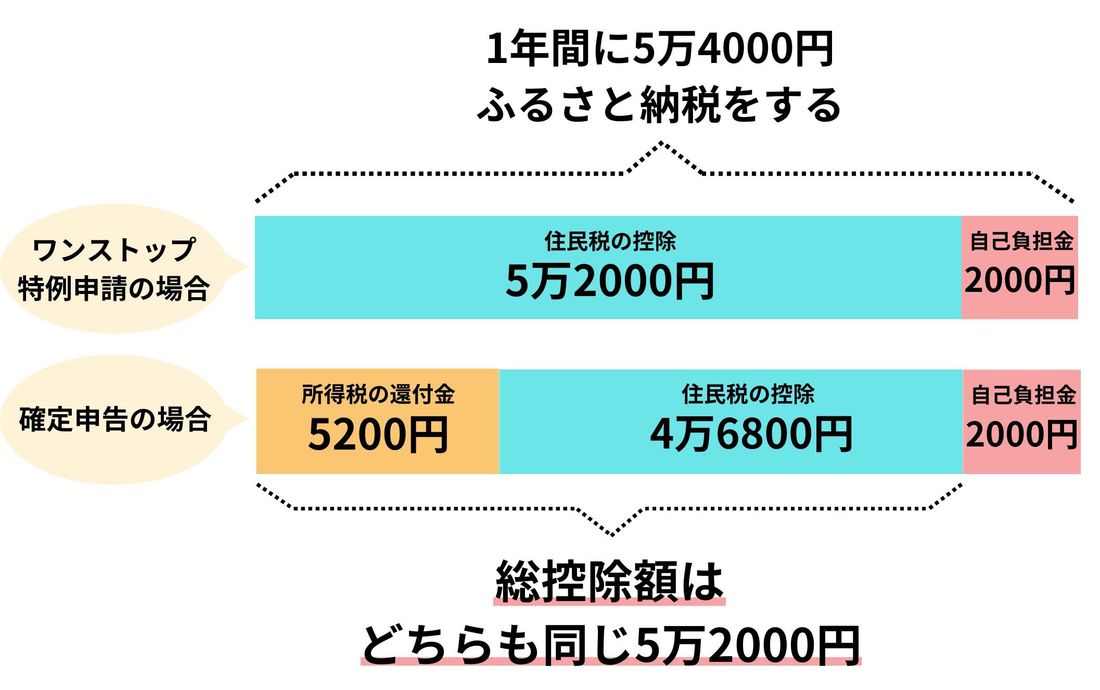 確定申告とワンストップ特例申請の違い