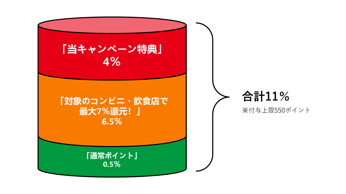 三井住友カード　キャンペーン