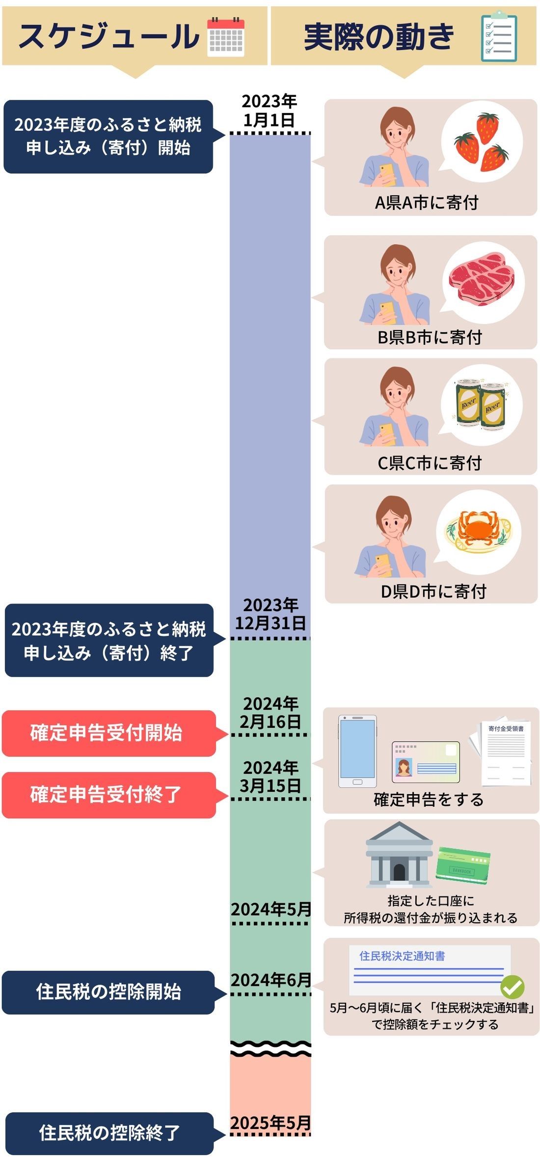 確定申告の動き