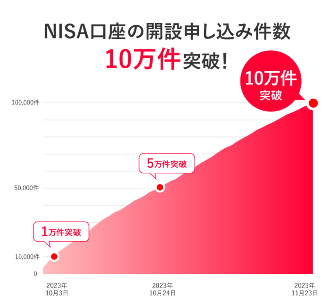 PayPay証券　NISA