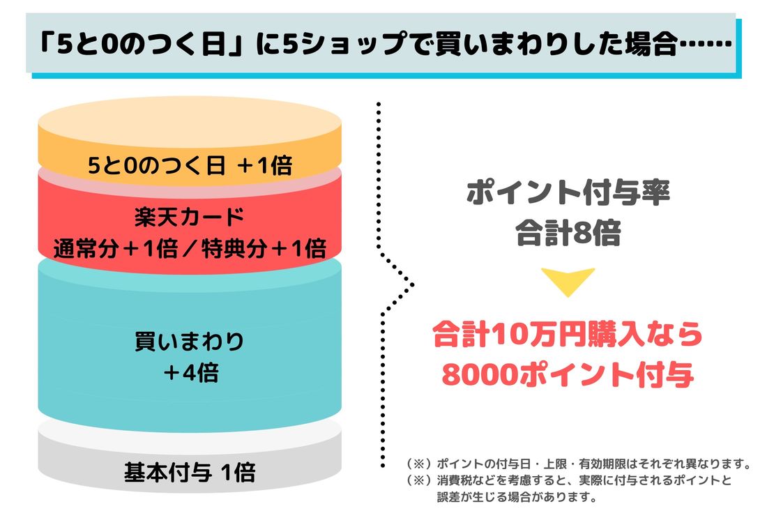 【楽天スーパーセール】5と0のつく日キャンペーン