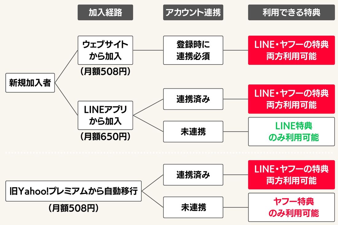 【LYPプレミアム】アカウント連携