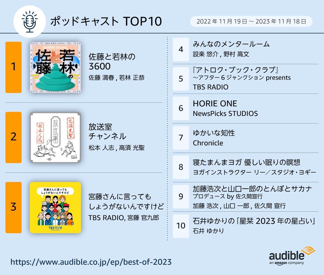 【Audible】ポッドキャスト年間ランキングTOP10