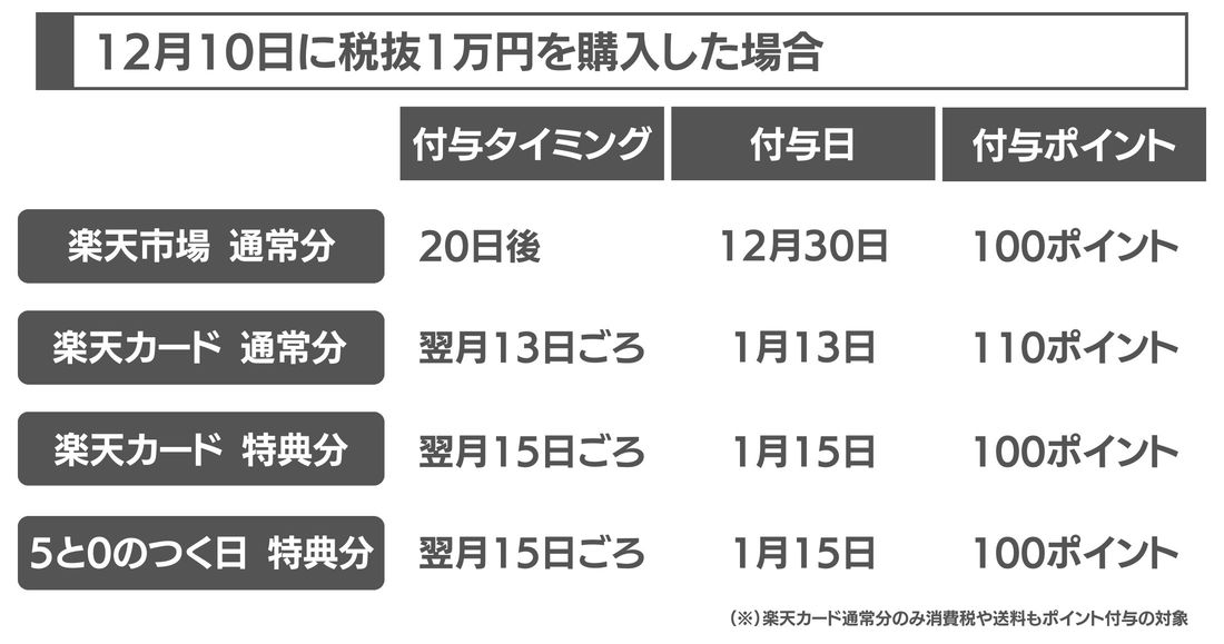 【5と0のつく日】ポイントの付与タイミング