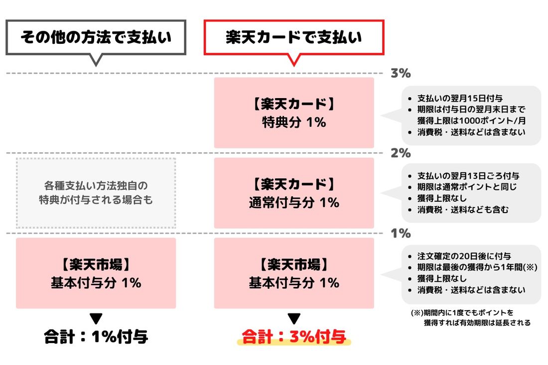 楽天カードのポイント還元内訳