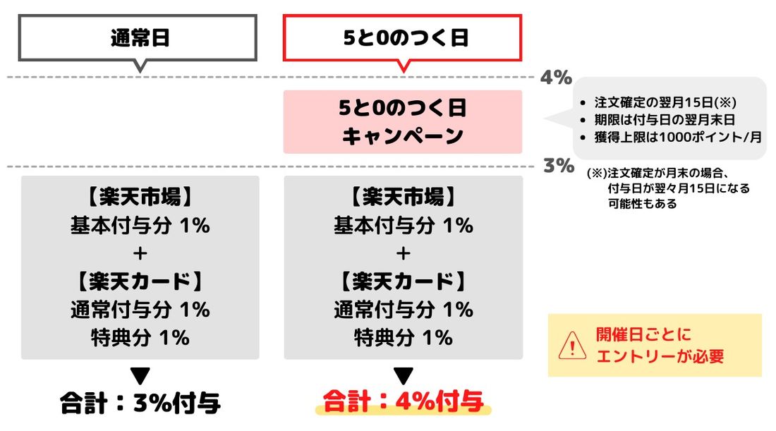 5と0のつく日に買い物する