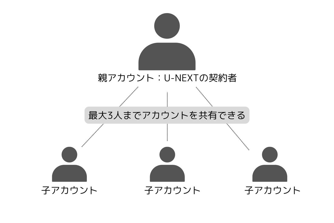 U-NEXTは最大3つの子アカウントと共有可能
