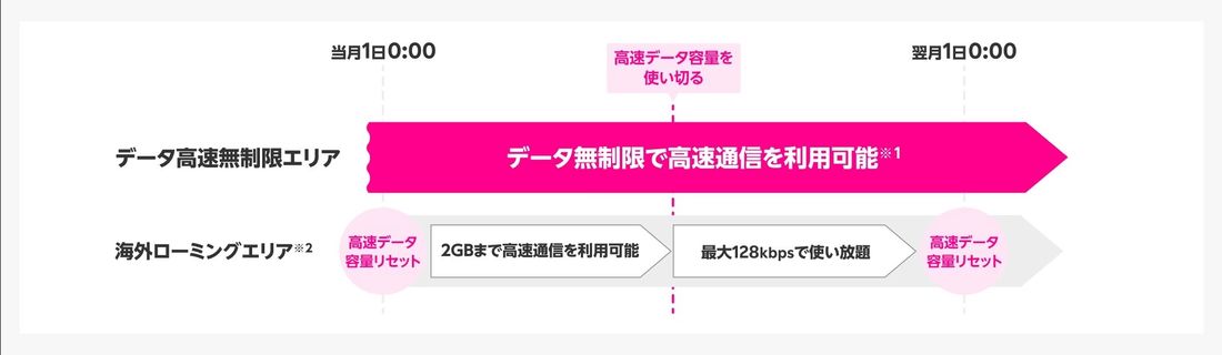 【楽天モバイル】データ通信無制限