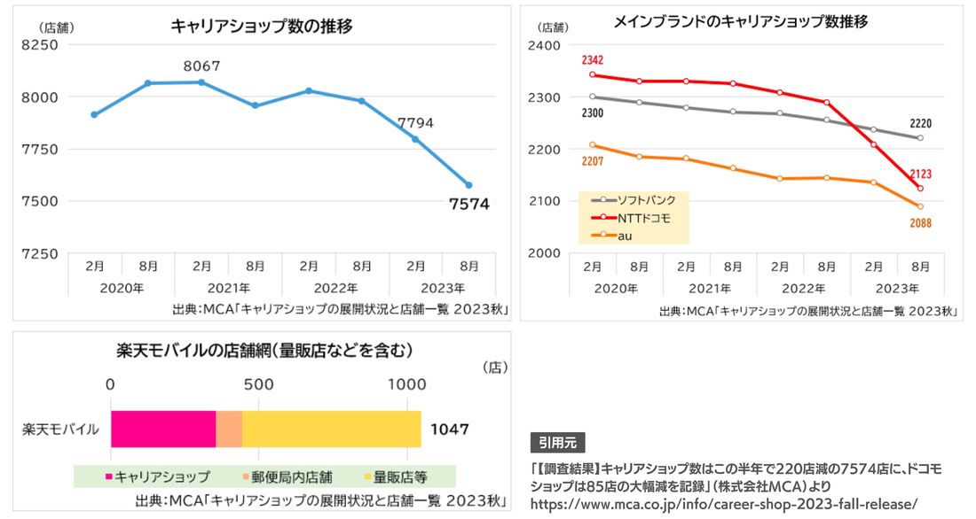 【楽天モバイル】ショップ数