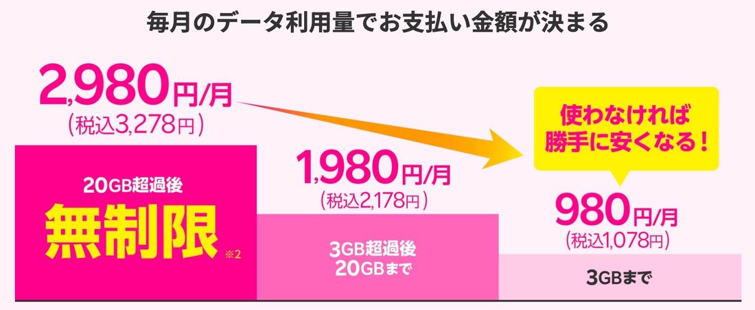 【楽天モバイル】料金プラン