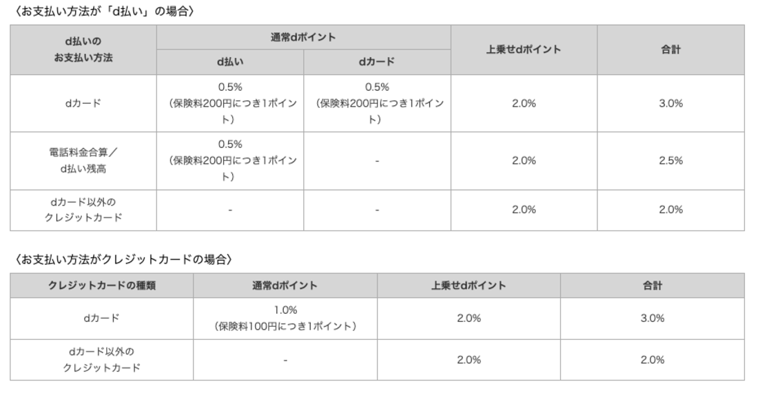 ドコモの自動車保険