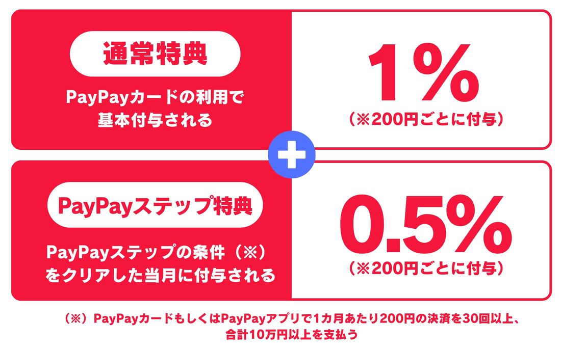 PayPayカードのポイント還元率