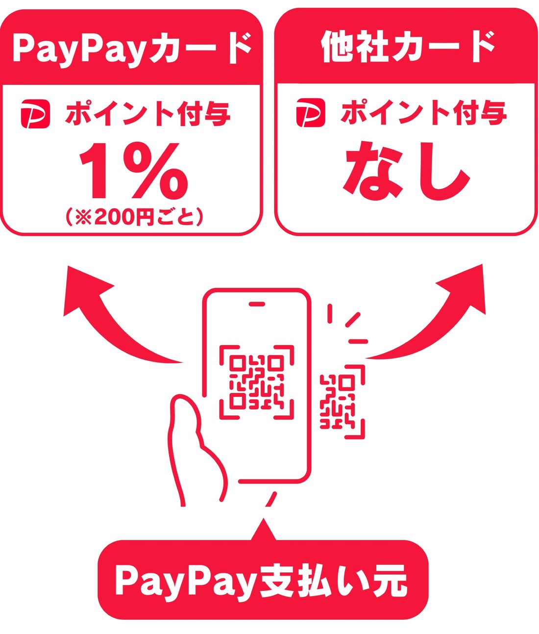 PayPayカードと他社カード