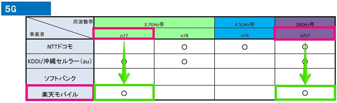 5G周波数帯一覧