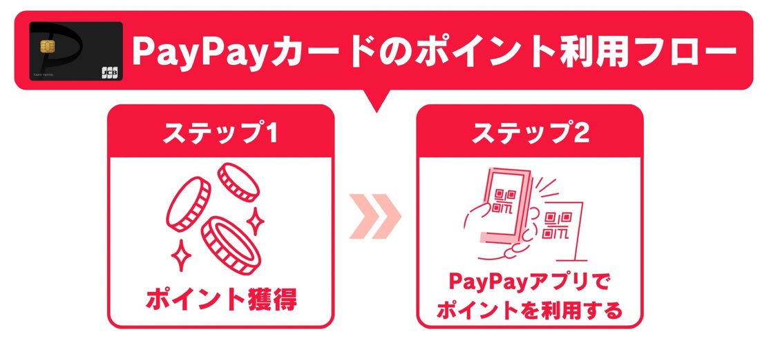 PayPayカードポイント利用フロー