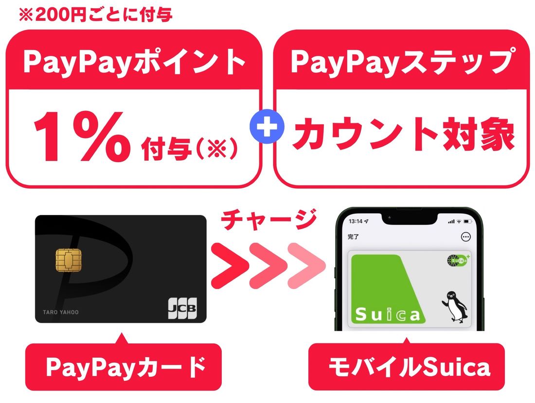 PayPayカード　Suicaチャージ