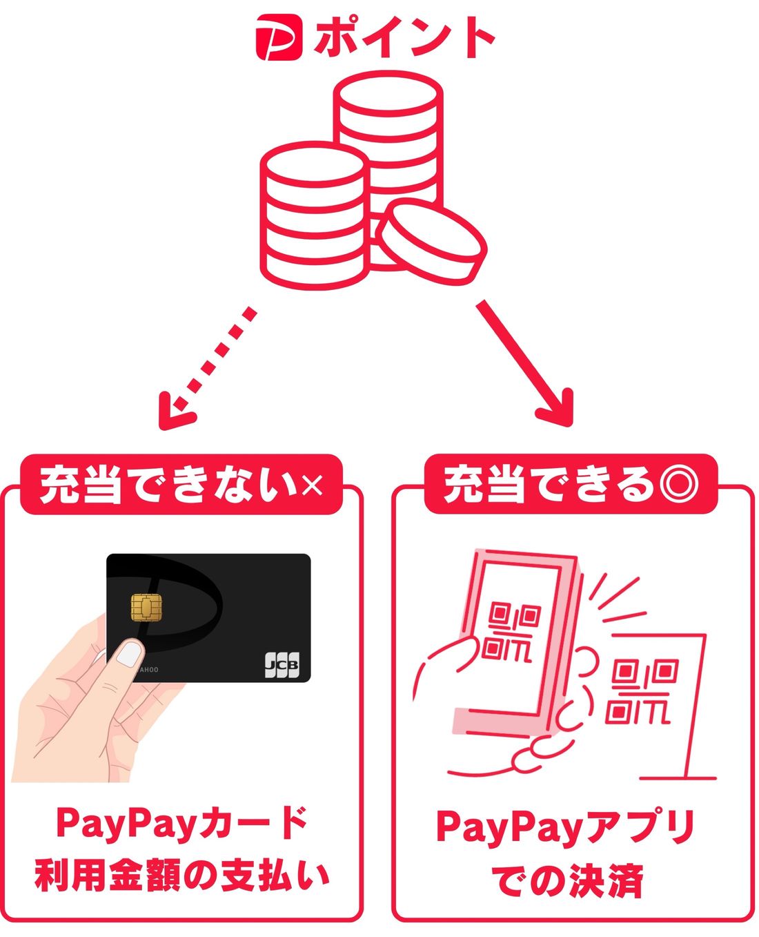 PayPayポイントの使い道