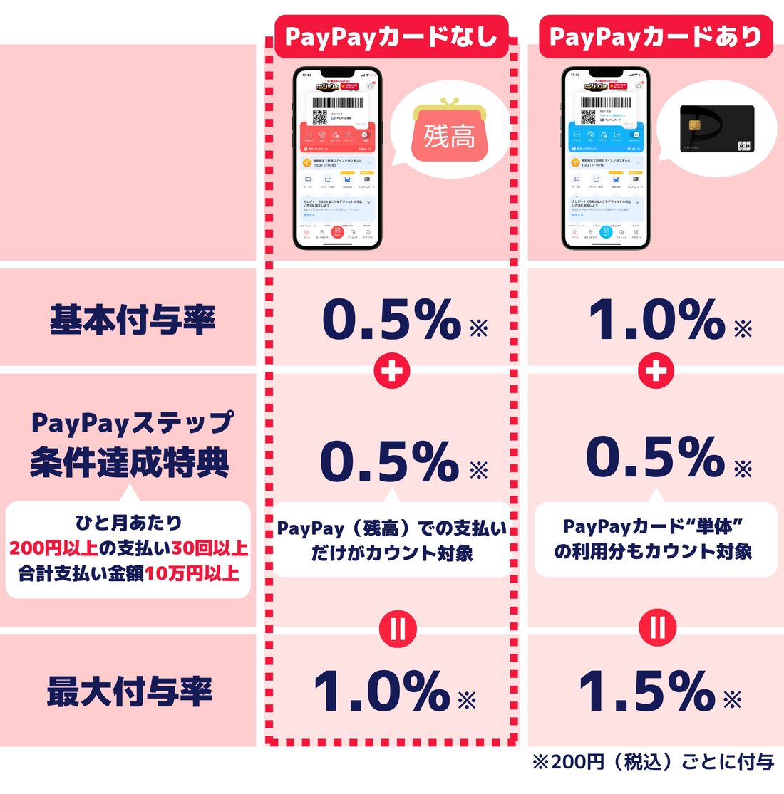 PayPayカードなしのポイント還元率