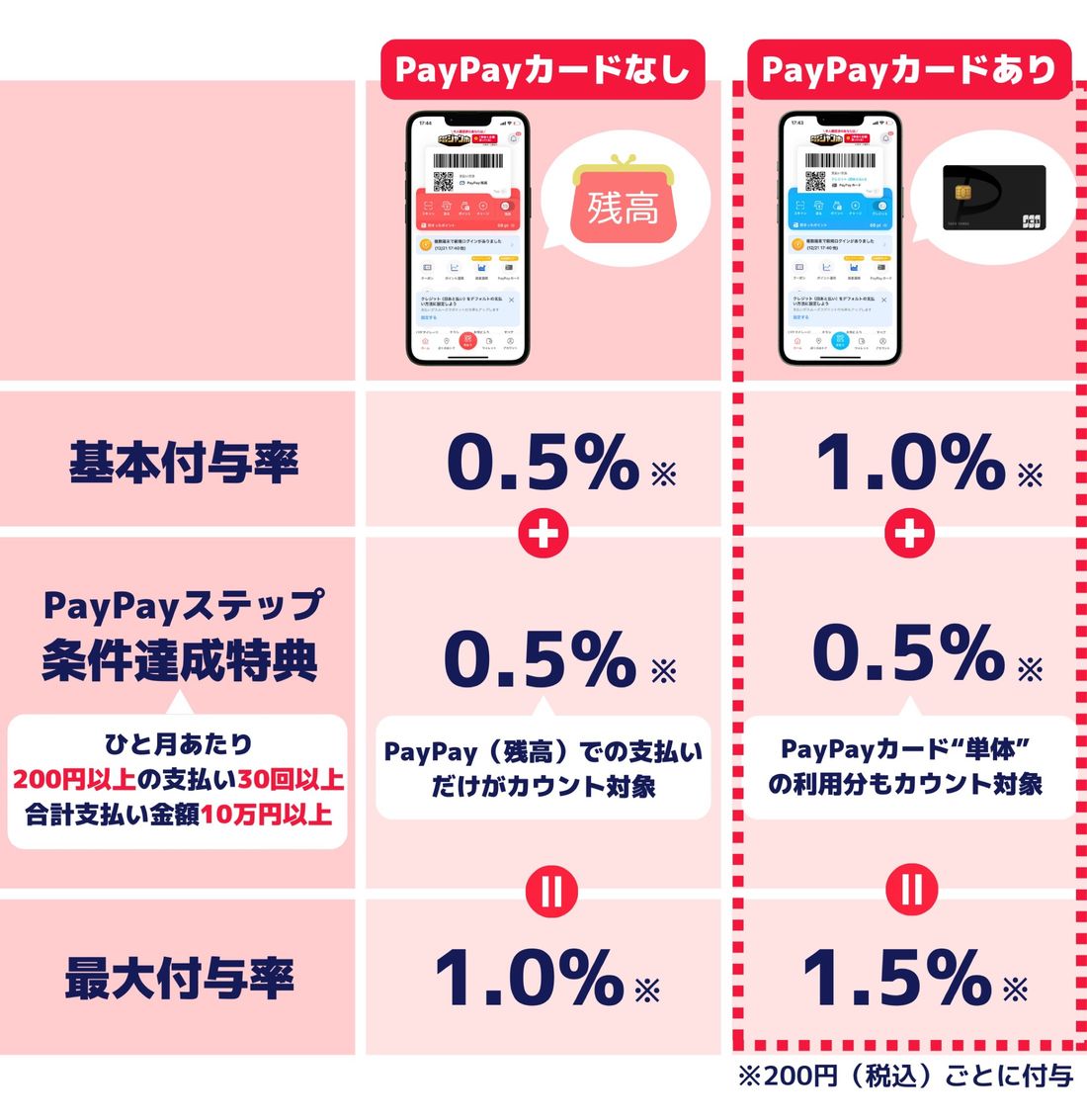 PayPayカードありの還元率