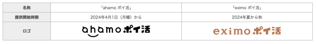 ドコモポイ活プラン