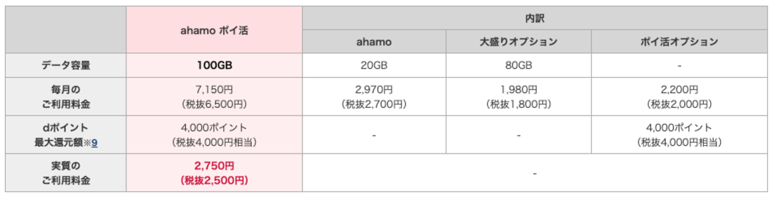 ドコモポイ活プラン