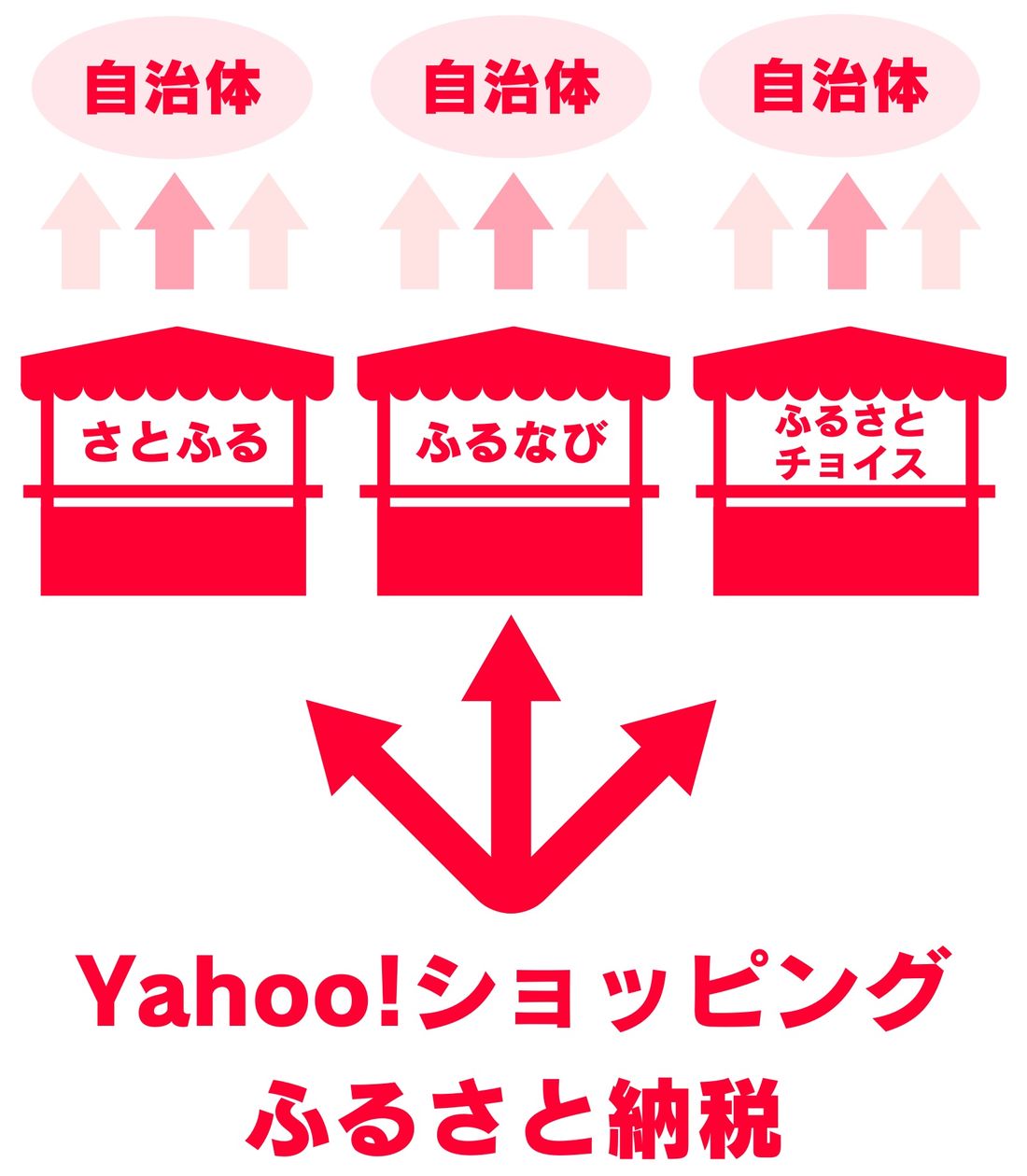 ふるさと納税　Yahoo!ショッピング