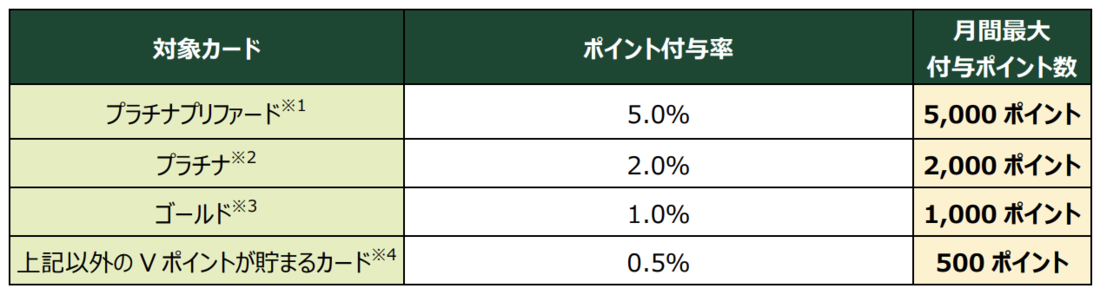 三井住友カード　ポイント還元率