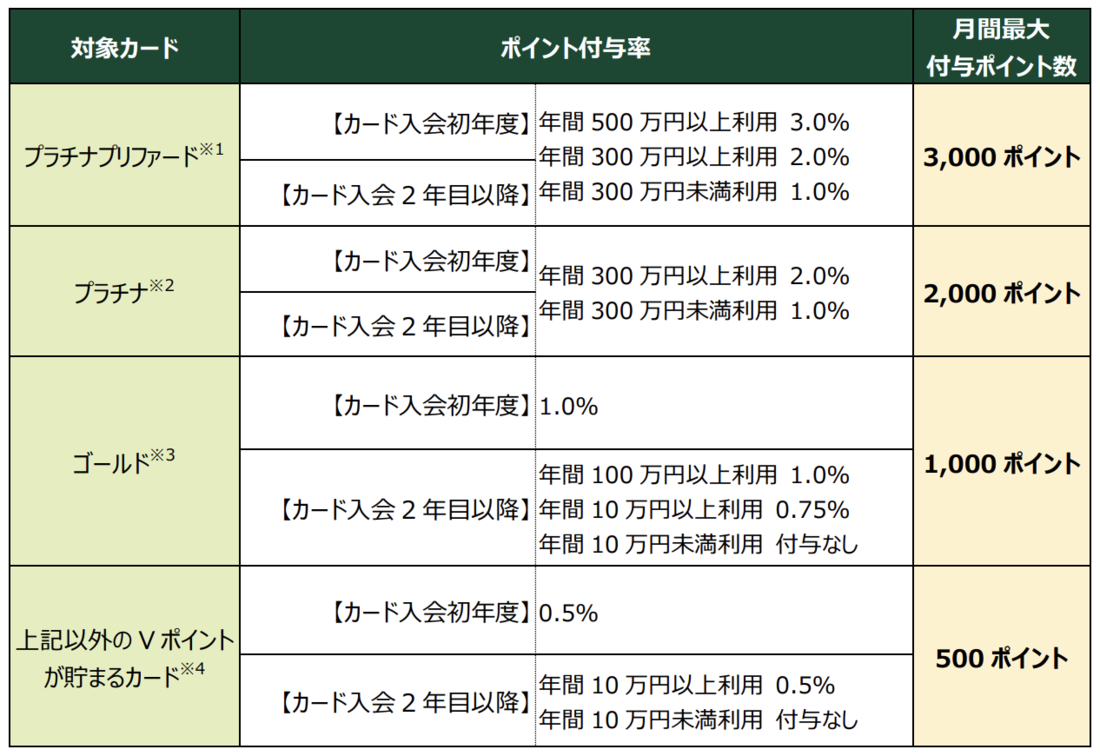 三井住友カード　ポイント還元率