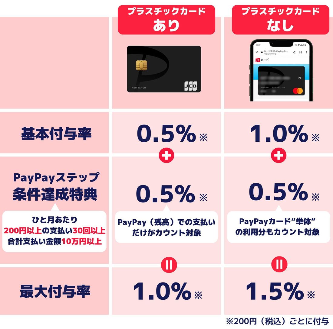 PayPayカード