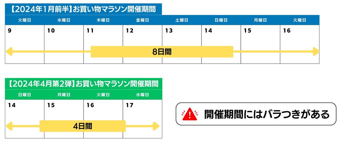 【お買い物マラソン】開催期間