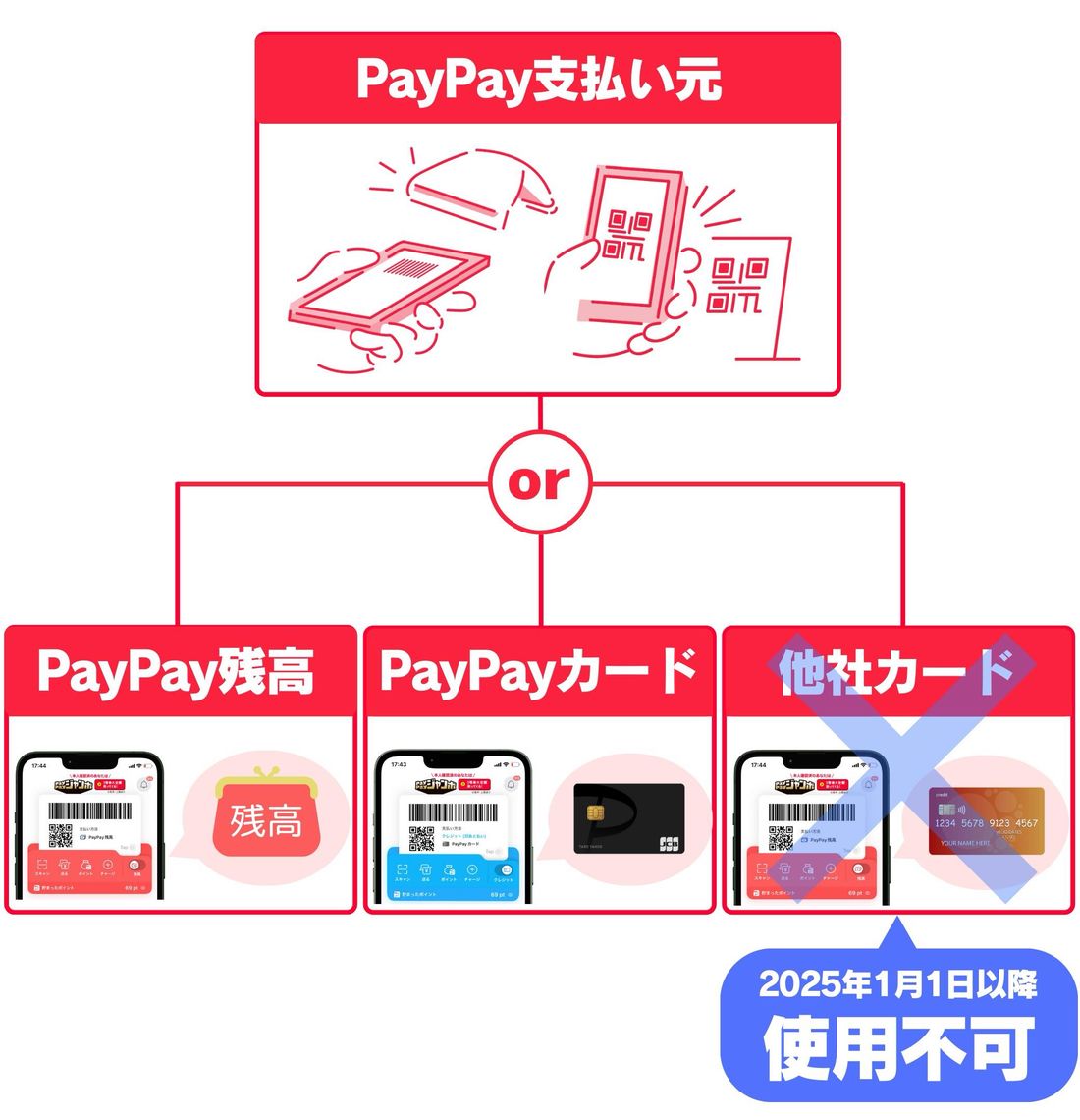 PayPay支払い元