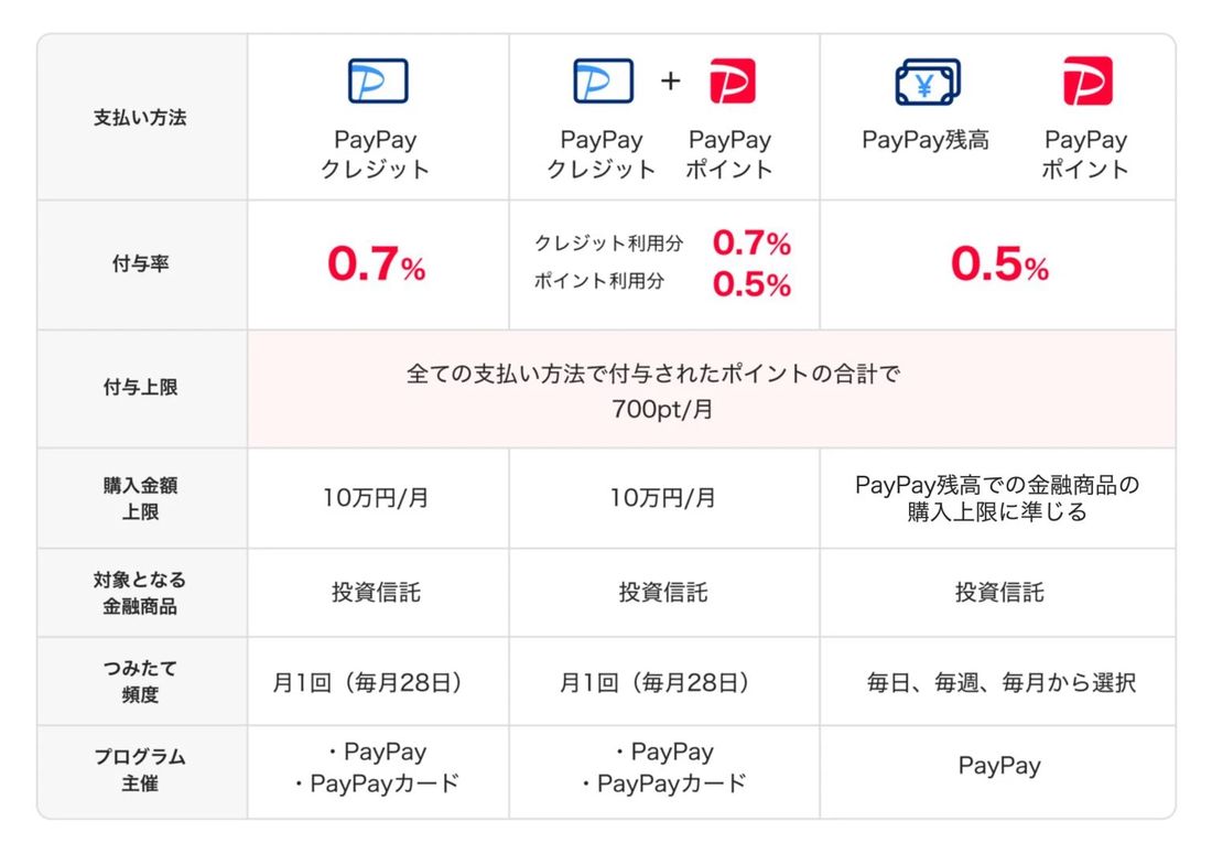 PayPay資産運用　ポイント付与上限引き上げ