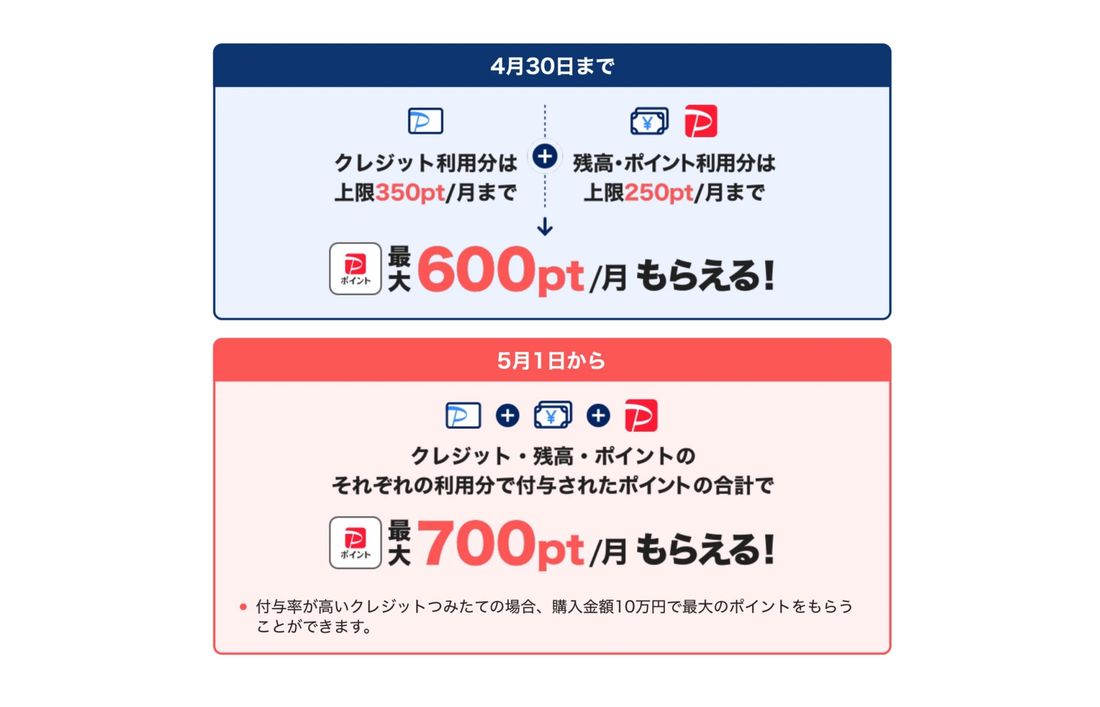 PayPay資産運用 ポイント付与上限引き上げ