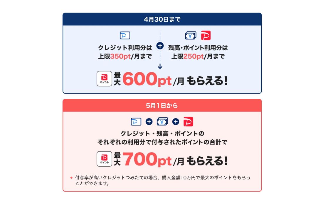 PayPay資産運用　ポイント付与上限引き上げ