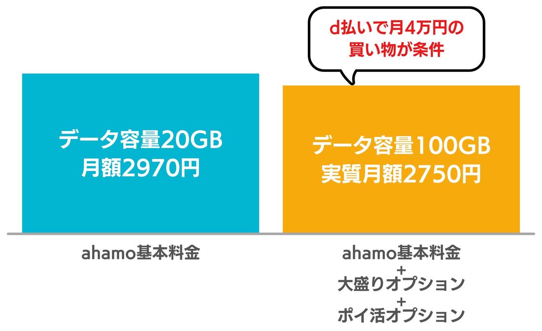 【ahamoポイ活オプション】月100GBはオーバースペックな人も