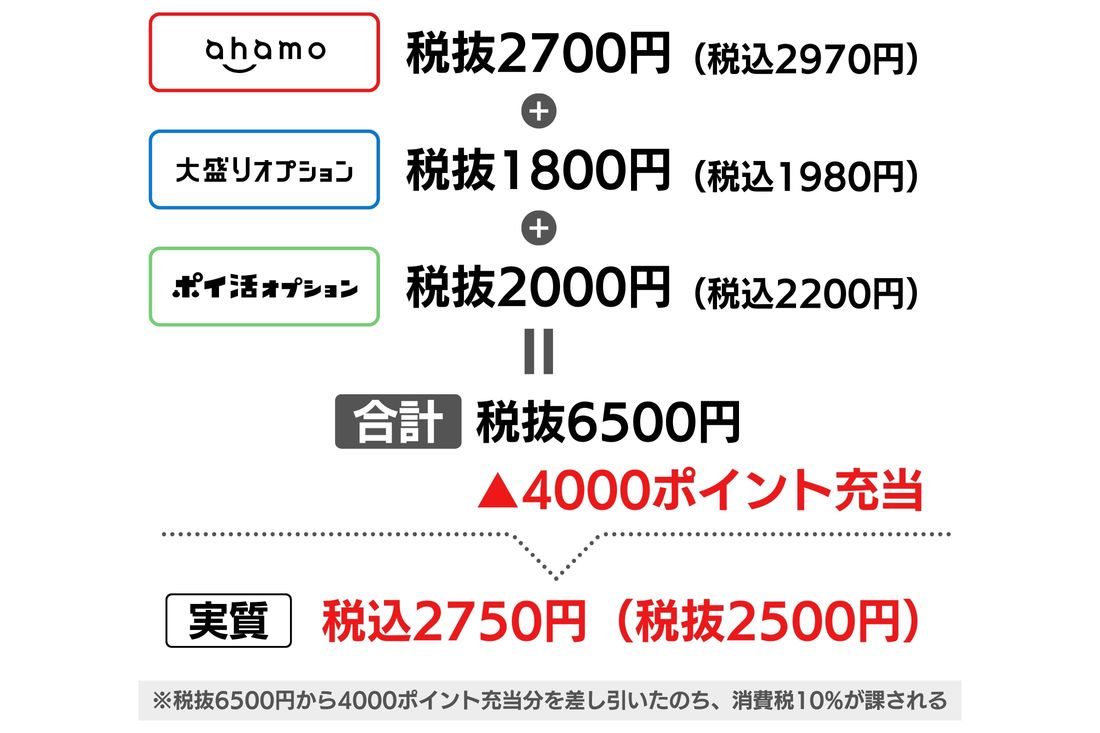 【ahamoポイ活オプション】月100GBが実質月額2750円に