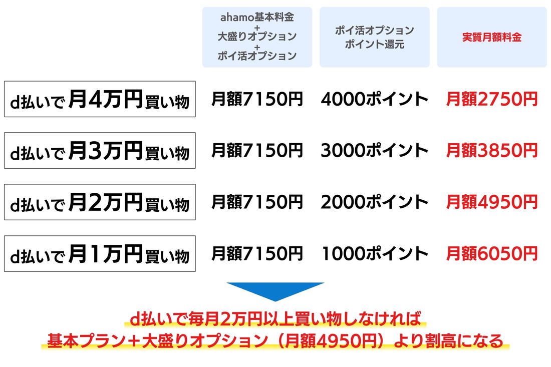 【ahamoポイ活オプション】d払いの利用金額が月2万円未満だと割高に