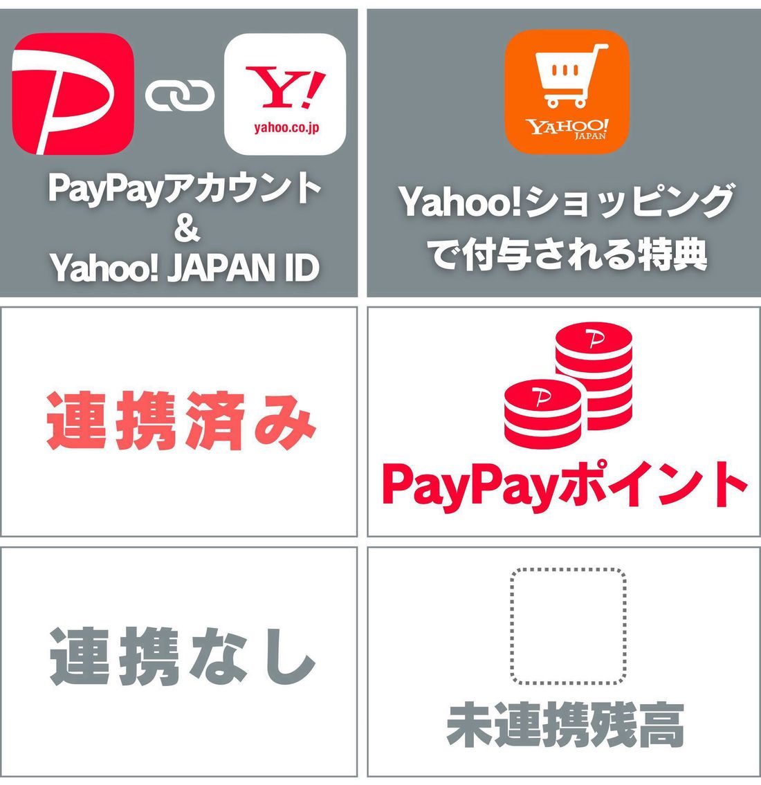 PayPayアカウントとYahoo! JAPAN ID連携