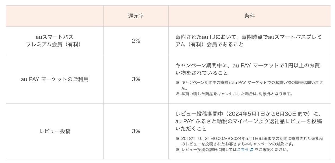 auPAYふるさと納税最大8%還元の条件