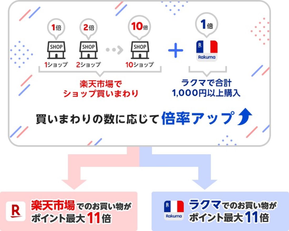 楽天市場もラクマもポイントアップ