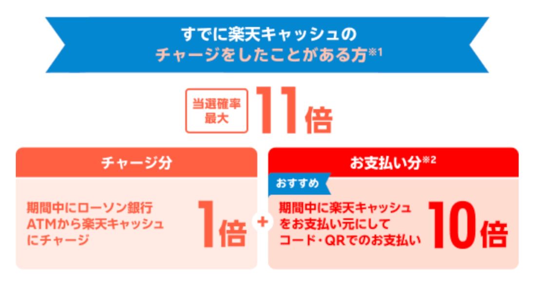 楽天ポイント当選確率アップの条件