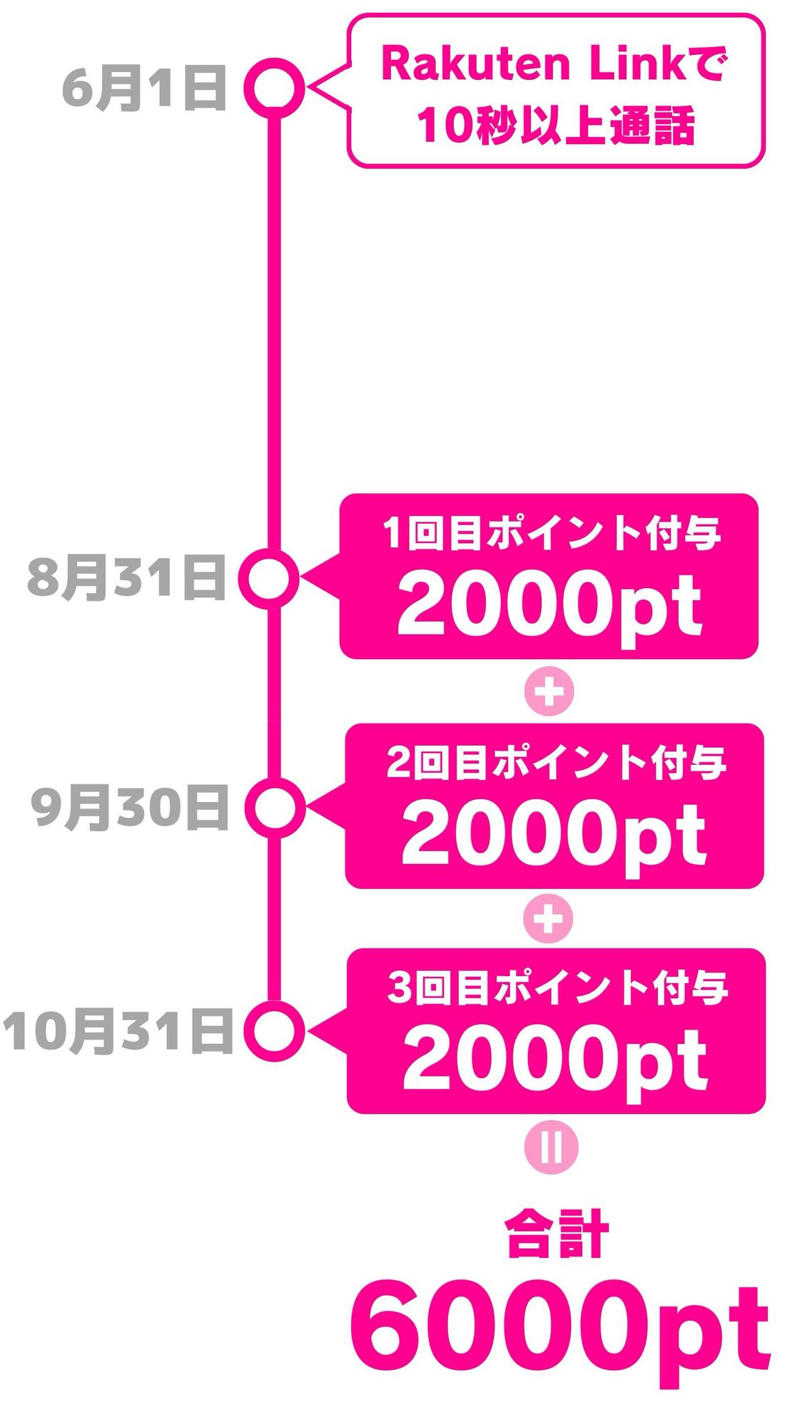 楽天モバイル　キャンペーン