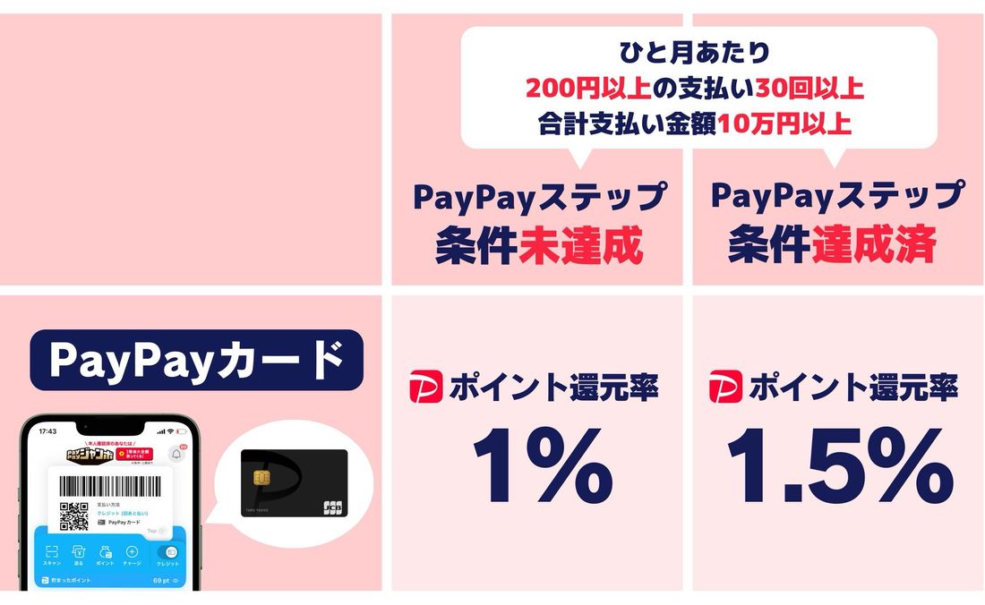 PayPayカード