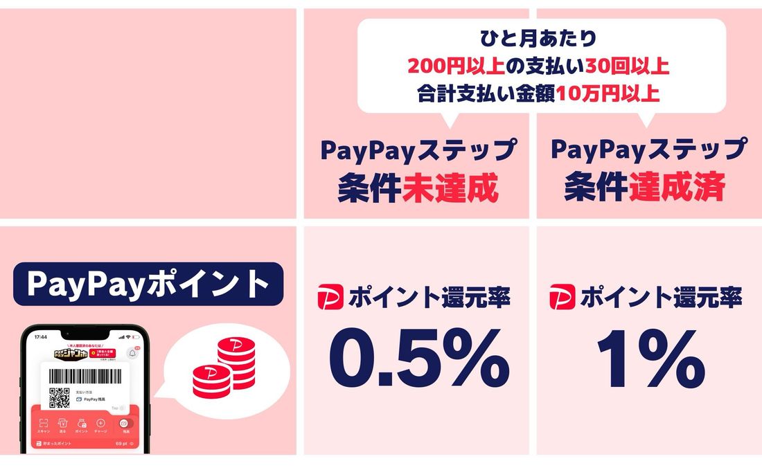 PayPayポイント　還元率