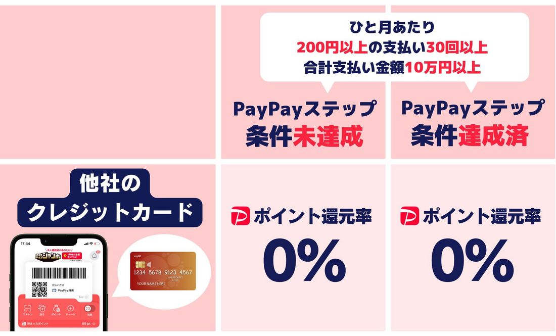 PayPay　クレジットカード